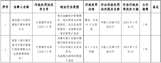 富盈策略 重庆南川石银村镇银行被罚41万元：因违反金融统计管理规定等