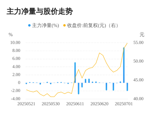 银泰证券 江南新材07月02日主力大幅流出