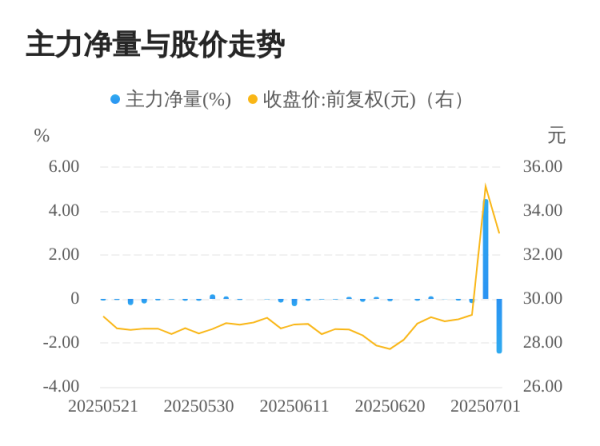 宝尚配资 凌玮科技07月02日主力大幅流出