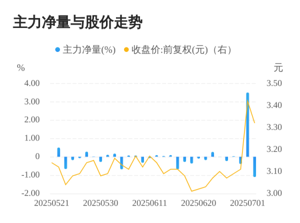金赢中心 皇庭国际07月02日主力大幅流出