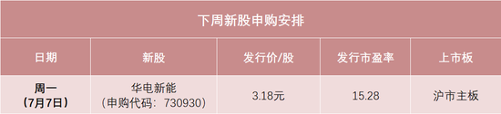 掌柜配资 新能源巨头来了！你“打新”了没？华电新能7月7日申购 可能成为今年最容易中签的新股
