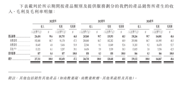 乐配网 齐云山食品赴港上市：高度依赖线下渠道，“南酸枣依赖症”待解
