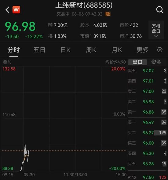 永利策略 交易所昨晚出手！“20天13倍”大牛股上纬新材开盘大跌16.7%，昨日23亿元资金追高