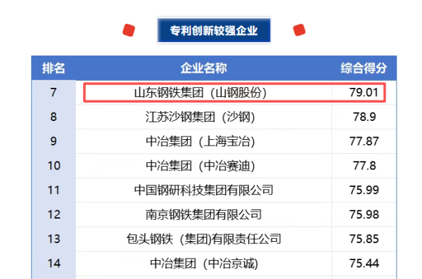 天平配资 全国第七！山钢股份获评专利创新较强企业