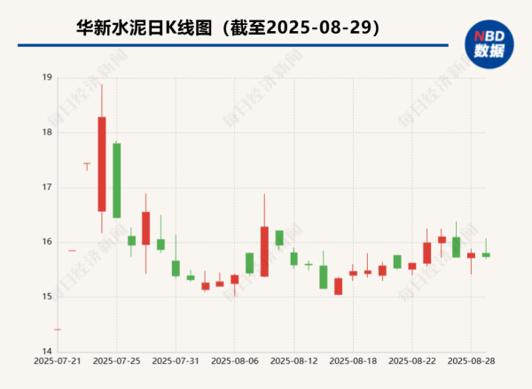 宏融信 海外业务成利润“半壁江山” 华新水泥启动境外资产分拆上市